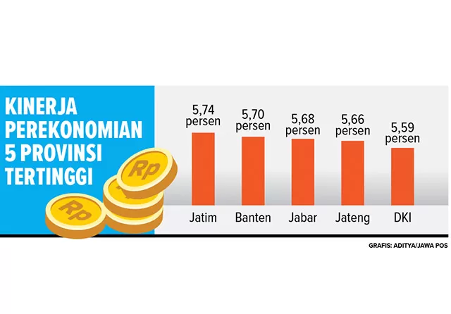 Pertumbuhan Ekonomi Jatim Tertinggi, Tumbuh 5,74 Persen - Jawa Pos