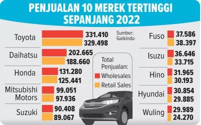 Tembus Sejuta, Penjualan Mobil 2022 Tumbuh 18 Persen Secara Tahunan ...