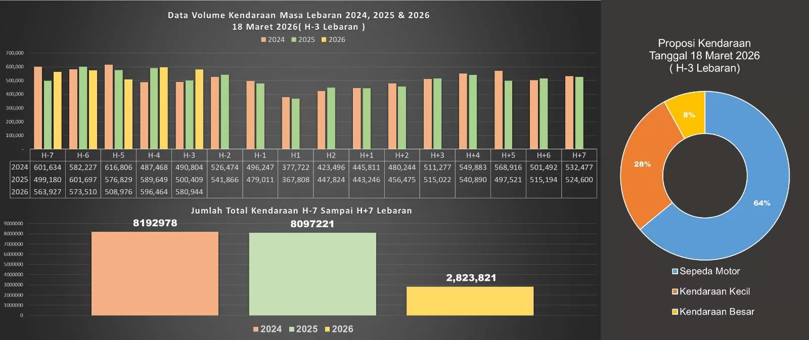 Arus Mudik 2026 di Surakarta Naik 16 Persen, Didominasi Sepeda Motor. (KlikSoloNews/dok Dishub Surakarta)