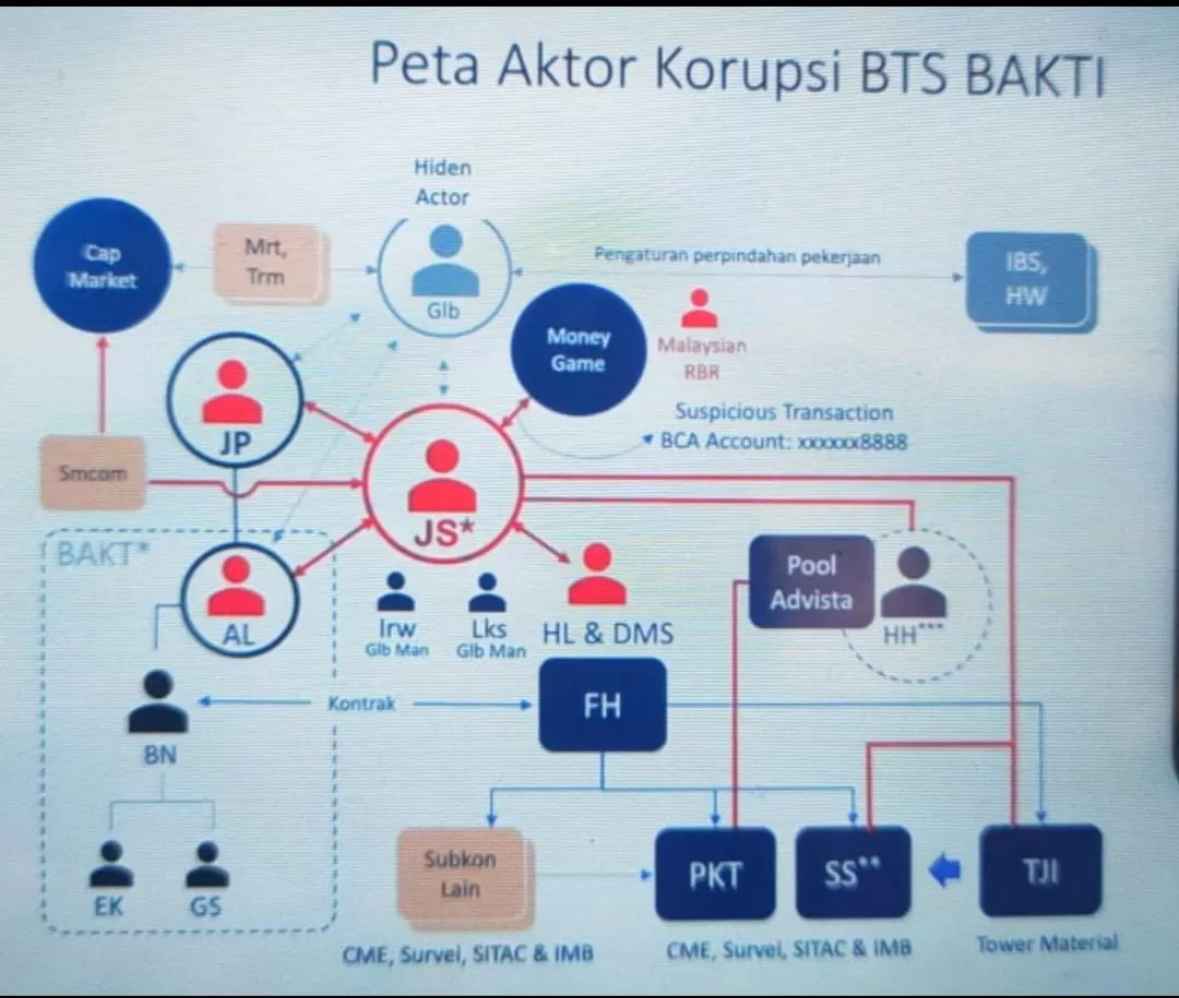 Bagan skema aktor di balik korupsi BTS 4G Kominfo