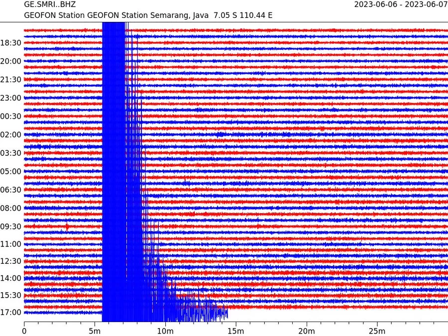 Stasiun pemantauan seismik di Semarang Jawa Tengah dan Yogyakarta merekam gempa terkini dengan Magnitudo 6,0 yang baru saja terjadi hiingga mencapai overscale terhadap seismogram. 