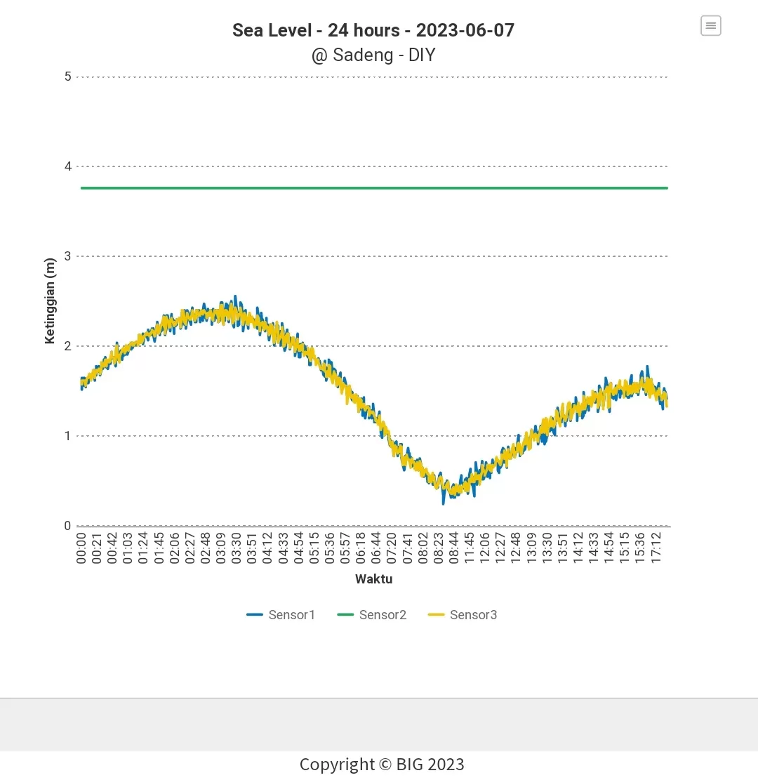 Monitoring pasang surut air laut secara real time di stasiun pengamatan Sadeng Gunung kidul pasca terjadinya gempa dengan skala 6,o SR.