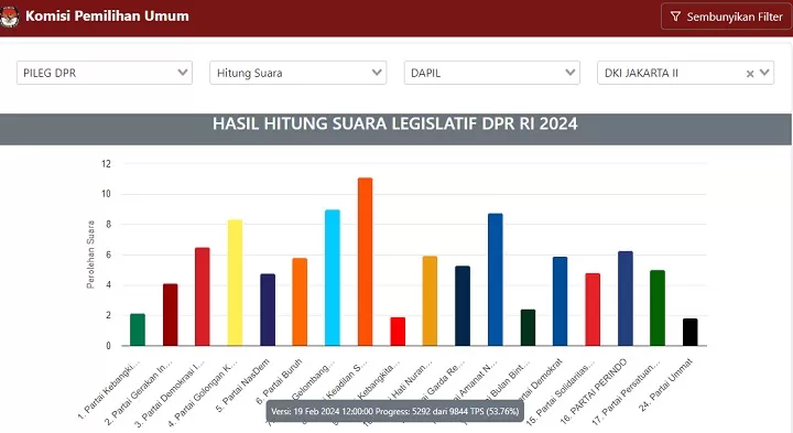 Real Count sementara KPU caleg DPR RI Dapil Jakarta II, ada nama Once Mekel (Tangkapan layar)
