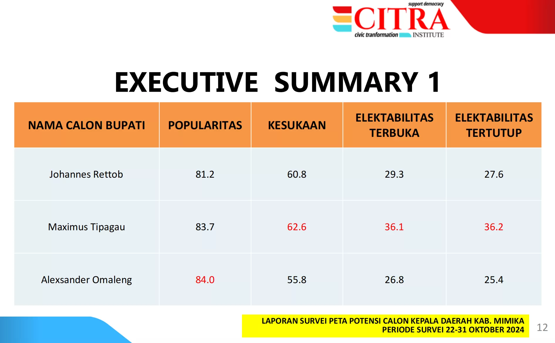 Citra Institute merilis hasil survei dan peta elektoral pada pemilihan kepala daerah (Pilkada) di Kabupaten Mimika, Provinsi Papua Tengah.