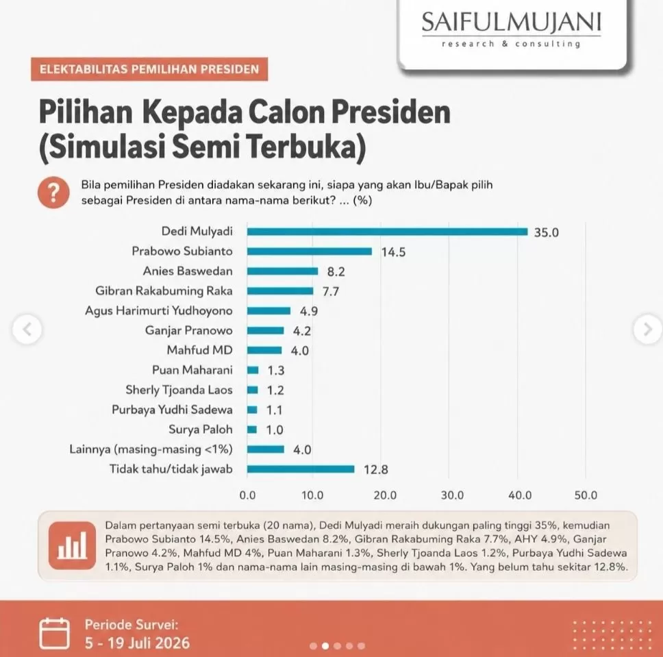 AHY Masuk Lima Besar Capres Versi SMRC, Demokrat Kokoh di Empat Besar Partai