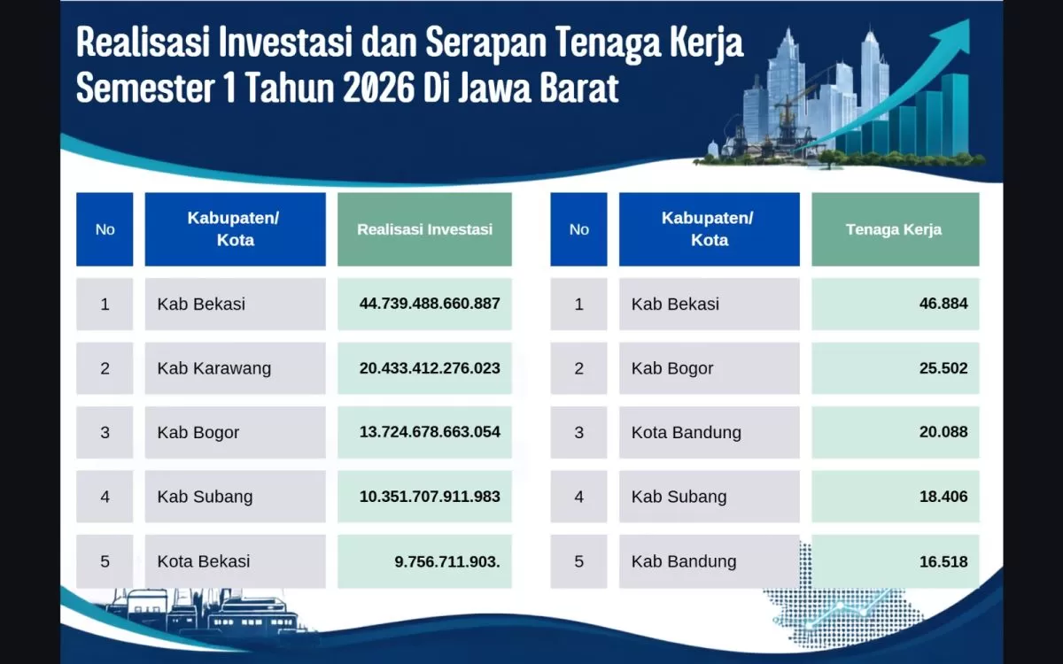 Investasi Kabupaten Bogor Tembus Rp13,72 Triliun, Peringkat Ketiga di Jawa Barat