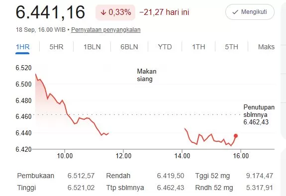 IHSG Ditutup Merah, Rupiah Menguat Tipis: 6 Sentimen Pasar Pekan Ini