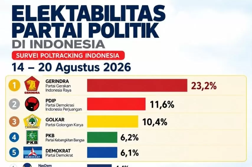 Elektabilitas Partai Demokrat 2026 Capai 6,1 Persen, SBY Masih Melekat