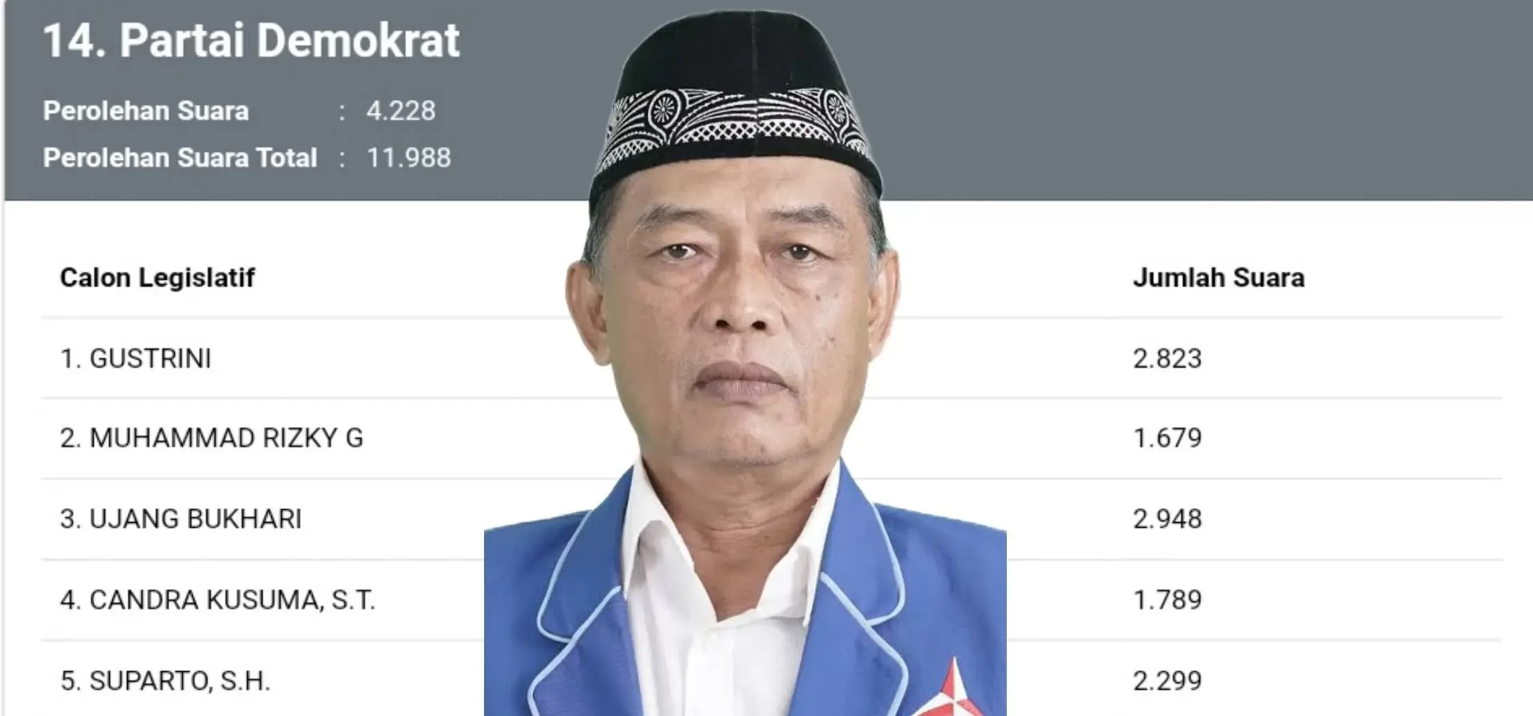 Sosok Ujang Bukhari Raih 2.948 Suara Versi Real Count KPU, di Bayangi Gustrini