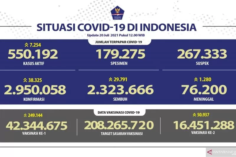 Satuan Tugas (Satgas) Penanganan Covid-19 melaporkan kasus terkonfirmasi positif di Indonesia bertambah 38.325 orang, Selasa (20/7/2021)