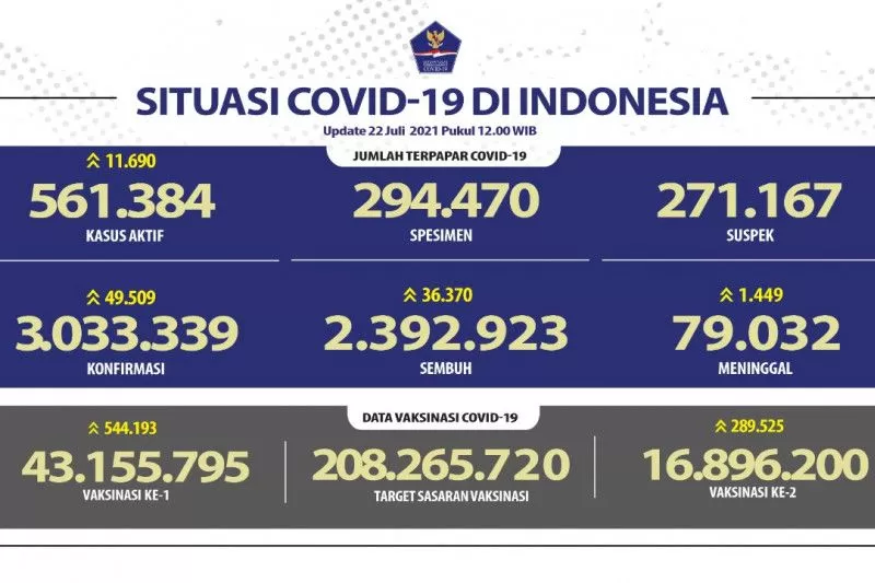 Data harian laju Covid-19 di Indonesia