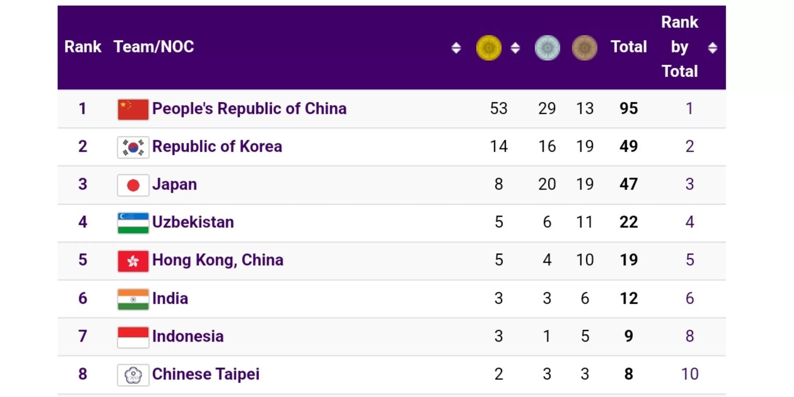 Klasemen Perolehan Medali Asian Games 2023, Indonesia Bertahan Di ...