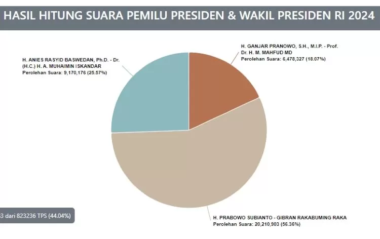 Hasil Real Count KPU Sementara Pilpres Di 20 Wilayah Provinsi Indonesia ...