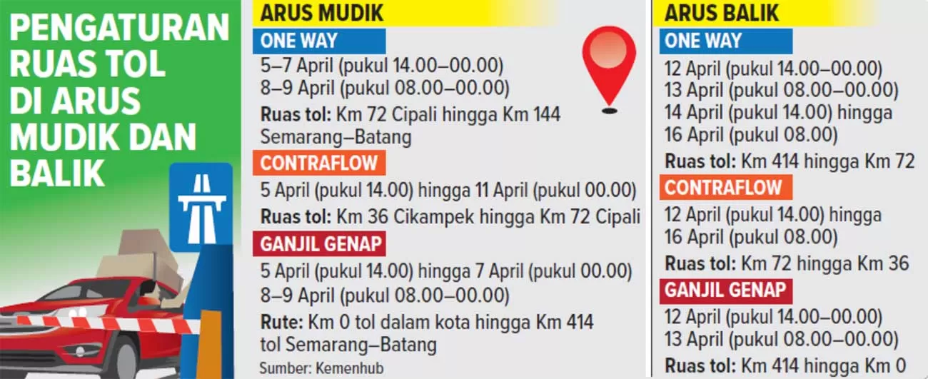 Rekayasa Lalu Lintas Mudik Lebaran One Way Dan Contraflow Akan Dimulai April Jawa Pos