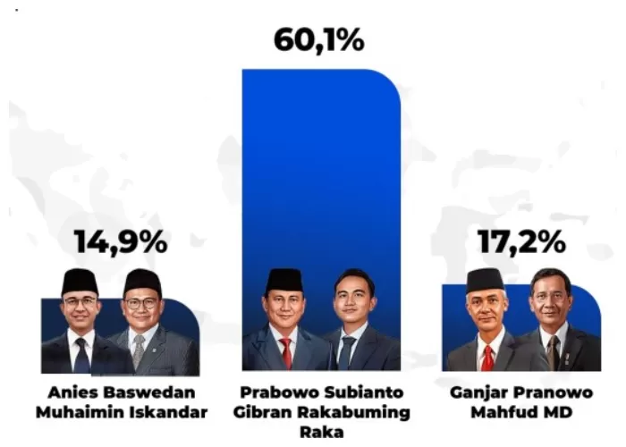 Survei Poltracking: Elektabilitas Prabowo-Gibran Di Jatim Tembus 60,1% ...