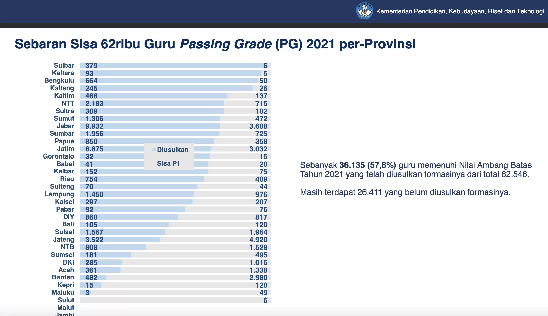 26411 Guru Lulus Pg Tak Dapat Formasi P3k Guru 2023 Ini Data Lengkapnya Pojok Satu 1590