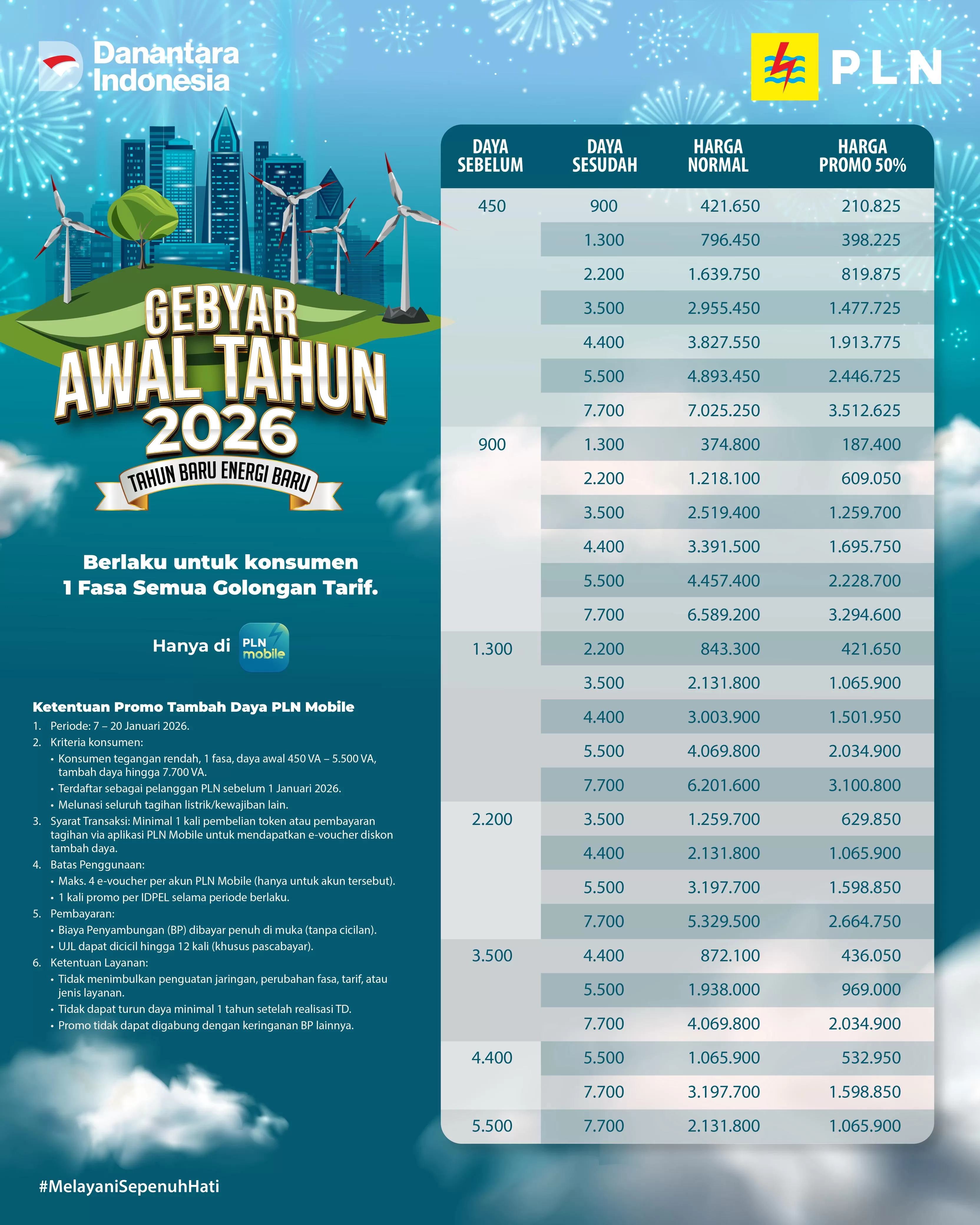 Promo tambah daya "Tahun Baru Energi Baru" berlaku bagi pelanggan satu fasa di semua golongan tarif dan telah menjadi pelanggan PLN sebelum 1 Januari 2026.