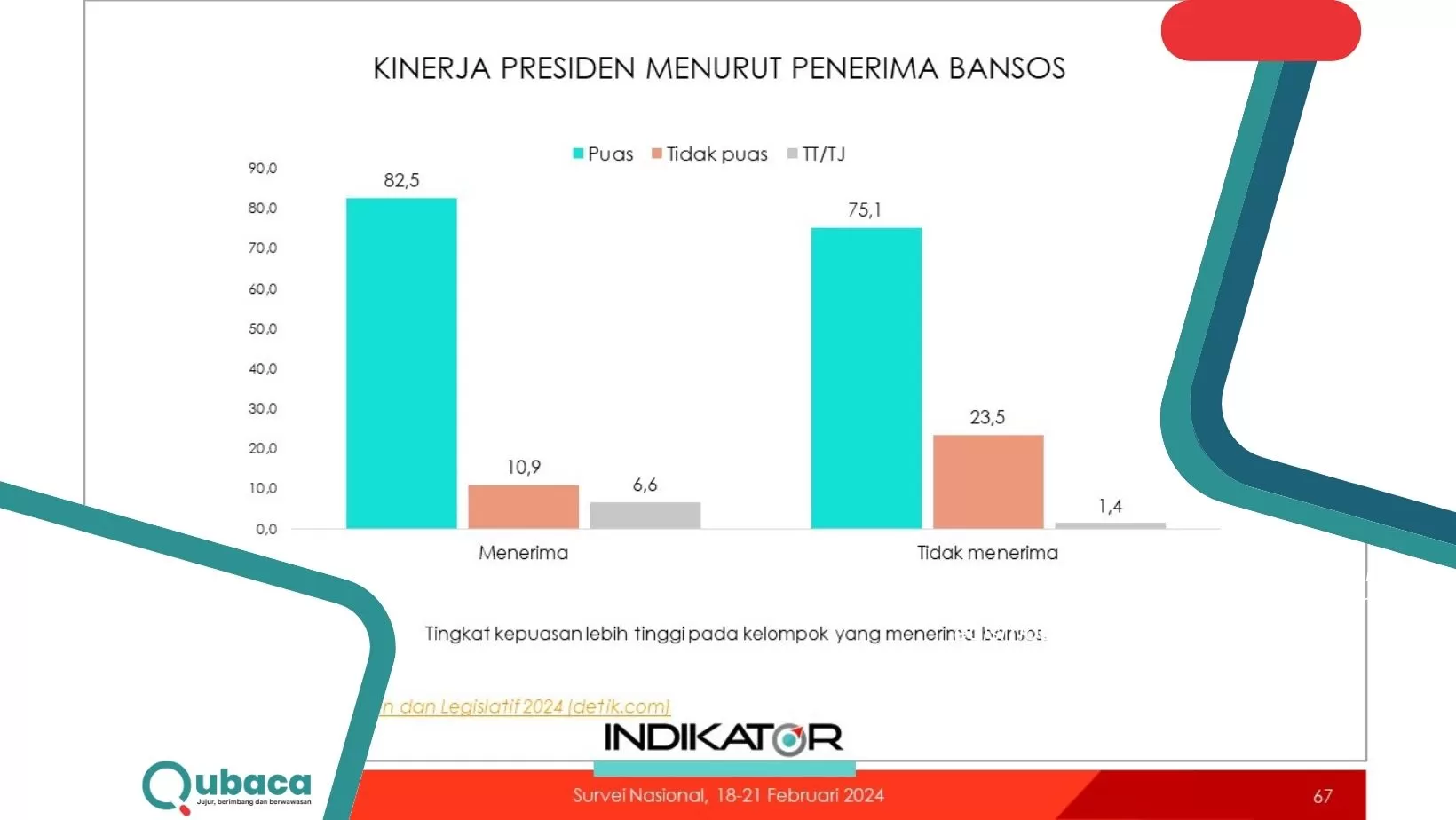 Survei Indikator: Pendukung Prabowo-Gibran Puas Dengan Kinerja Jokowi ...