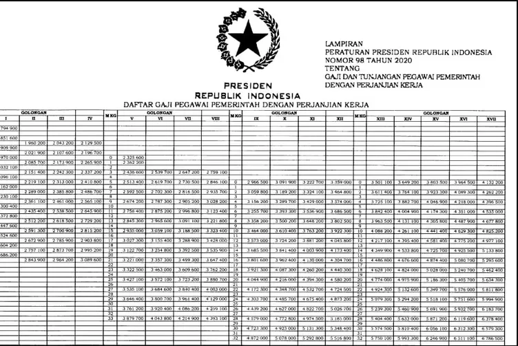 Intip Daftar Gaji Pppk Dan Tunjangan Terbaru 2023 Lengkap Terendah Rp17 Juta Lebih Simak 8789