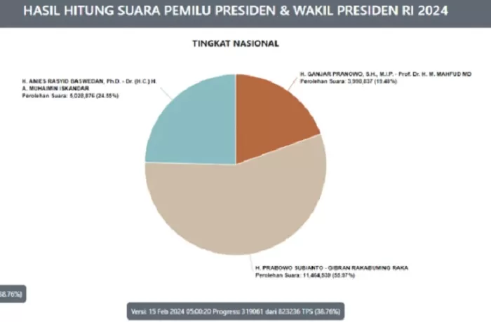 Inilah Panduan Untuk Cek Hasil Real Count KPU Terkini, Pantau Perolehan ...