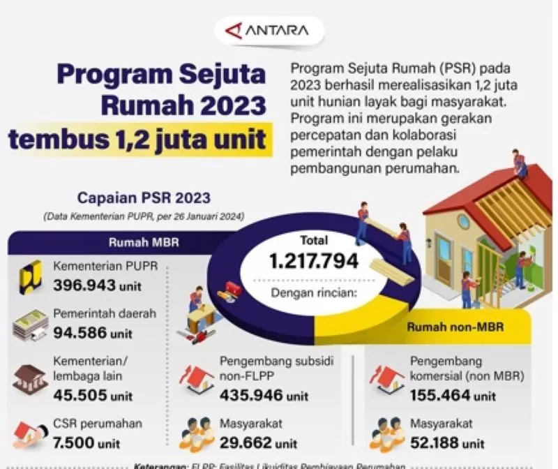 Program Sejuta Rumah pada 2023 berhasil merealisasikan 1,2 juta unit hunian layak bagi masyarakat. Program ini merupakan gerakan percepatan dan kolaborasi pemerintah bersam pelaku perumahan (ANTARA)