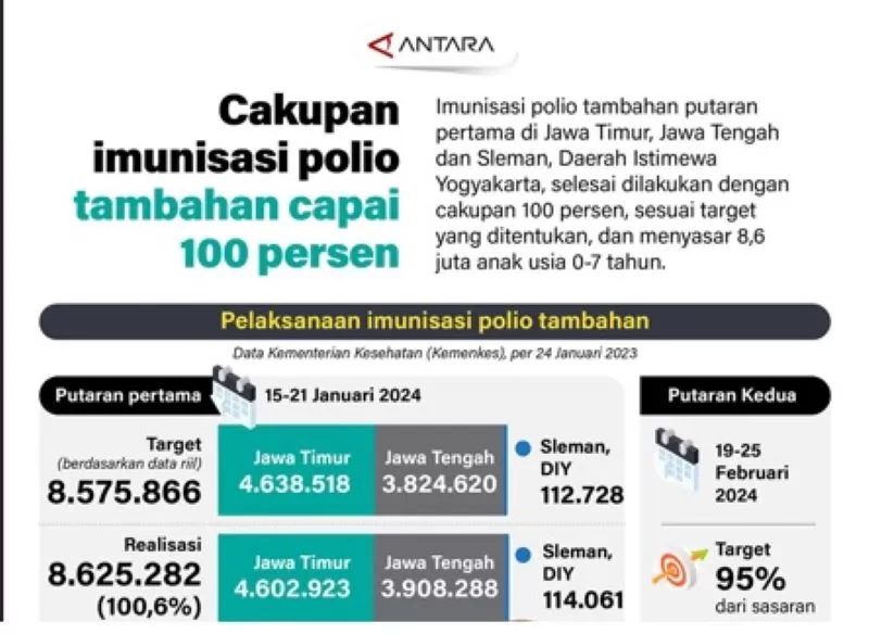 Imunisasi polio tambahan putaran pertama di Jawa Timur, Jawa Tengah dan Sleman, Daerah Istimewa Yogyakarta, selesai dilakukan dengan cakupan 100 persen, sesuai target yang ditentukan, dan menyasar 8,6 (ANTARA)