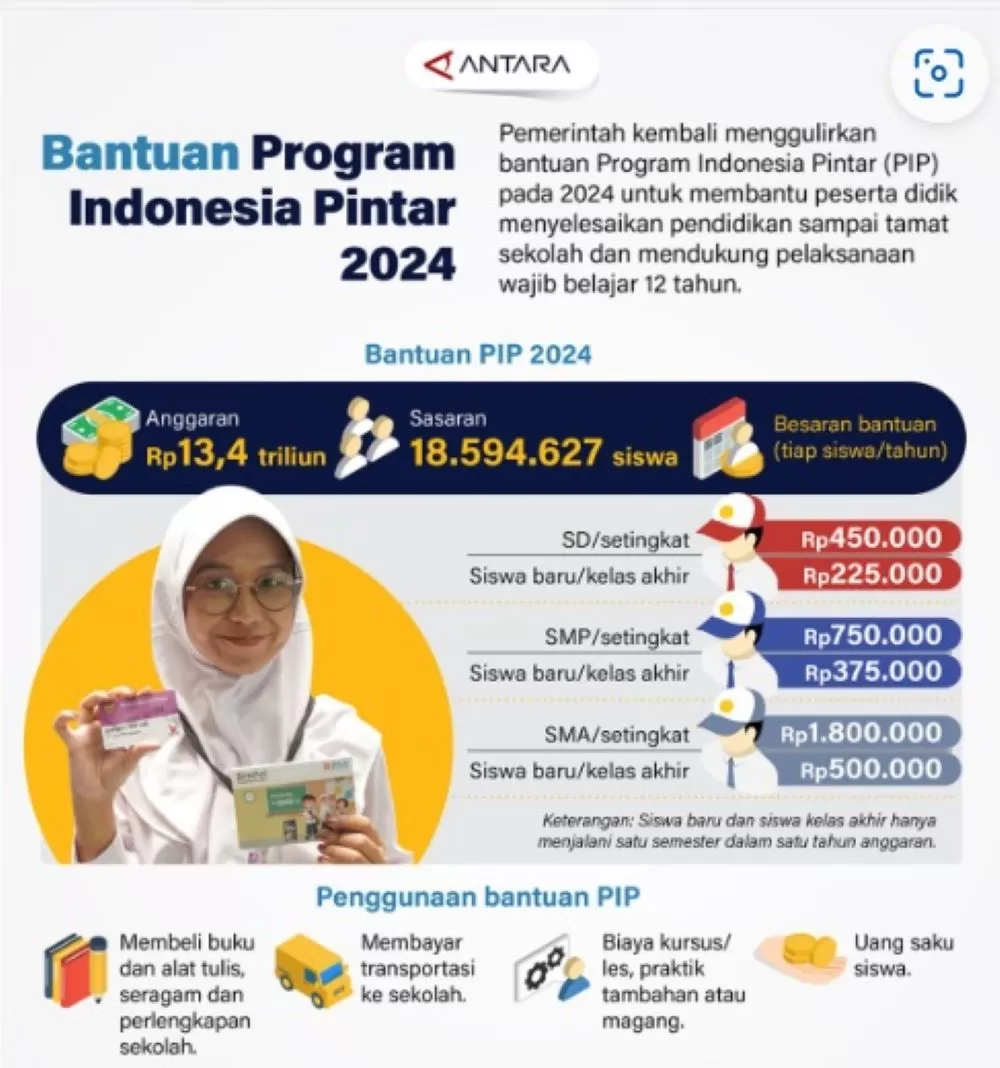  Pemerintah kembali memberikan bantuan Program Indonesia Pintar (PIP) pada 2024 untuk membantu peserta didik menyelesaikan pendidikan sampai tamat sekolah dan mendukung pelaksanaan wajib belajar 12 ta (ANTARA)