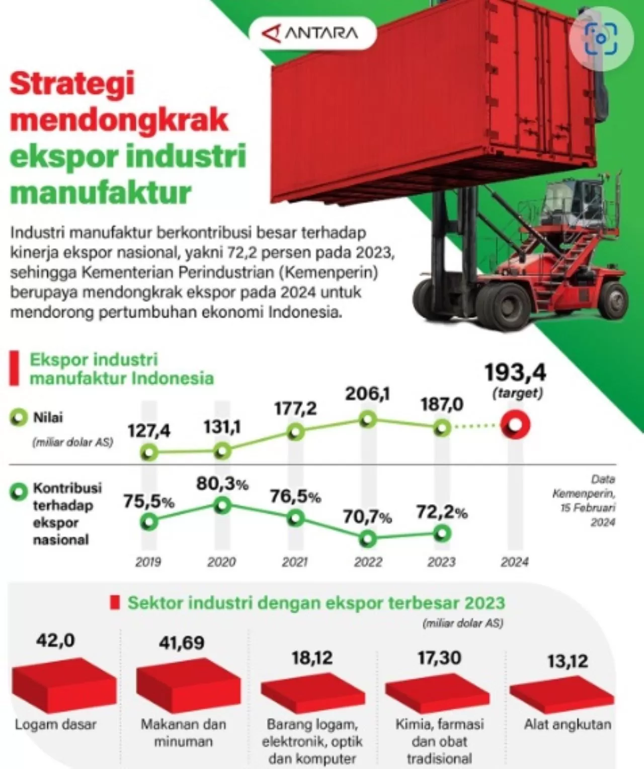   Industri manufaktur berkontribusi besar terhadap kinerja ekspor nasional, yakni 72,2 persen pada 2023, sehingga Kementerian Perindustrian (Kemenperin) berupaya mendongkrak ekspor pada 2024 untuk men (ANTARA)