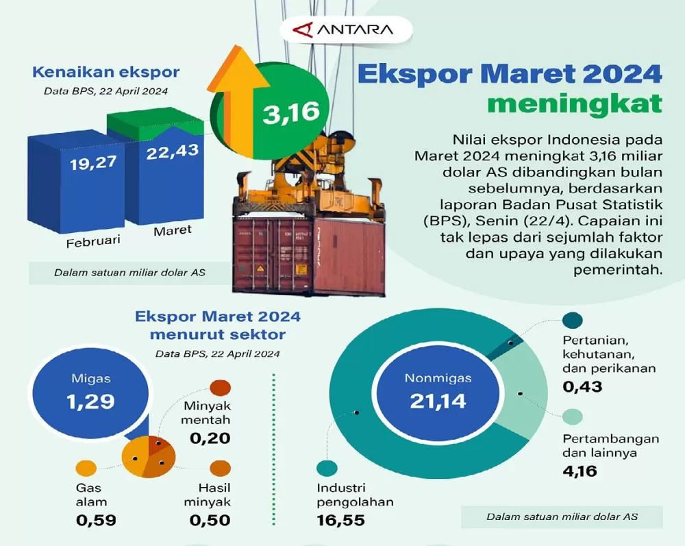 Nilai ekspor Indonesia pada Maret 2024 meningkat 3,16 miliar dolar AS dibandingkan bulan sebelumnya, berdasarkan laporan Badan Pusat Statistik (BPS), Senin (22/4). Capaian ini tak lepas dari sejumlah (ANTARA)