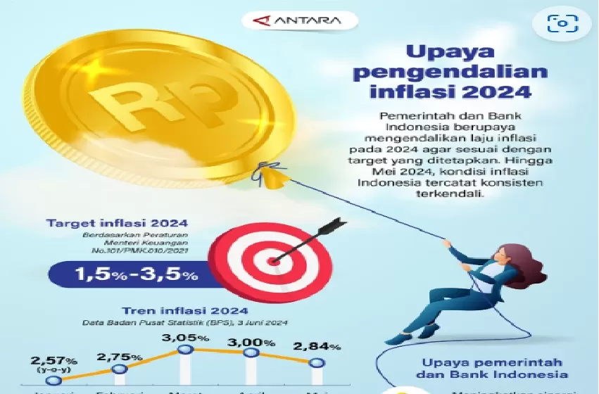 Pemerintah dan Bank Indonesia berupaya mengendalikan laju inflasi pada 2024 agar sesuai dengan target yang ditetapkan. Hingga Mei 2024, kondisi inflasi Indonesia tercatat konsisten terkendali. (ANTARA)
