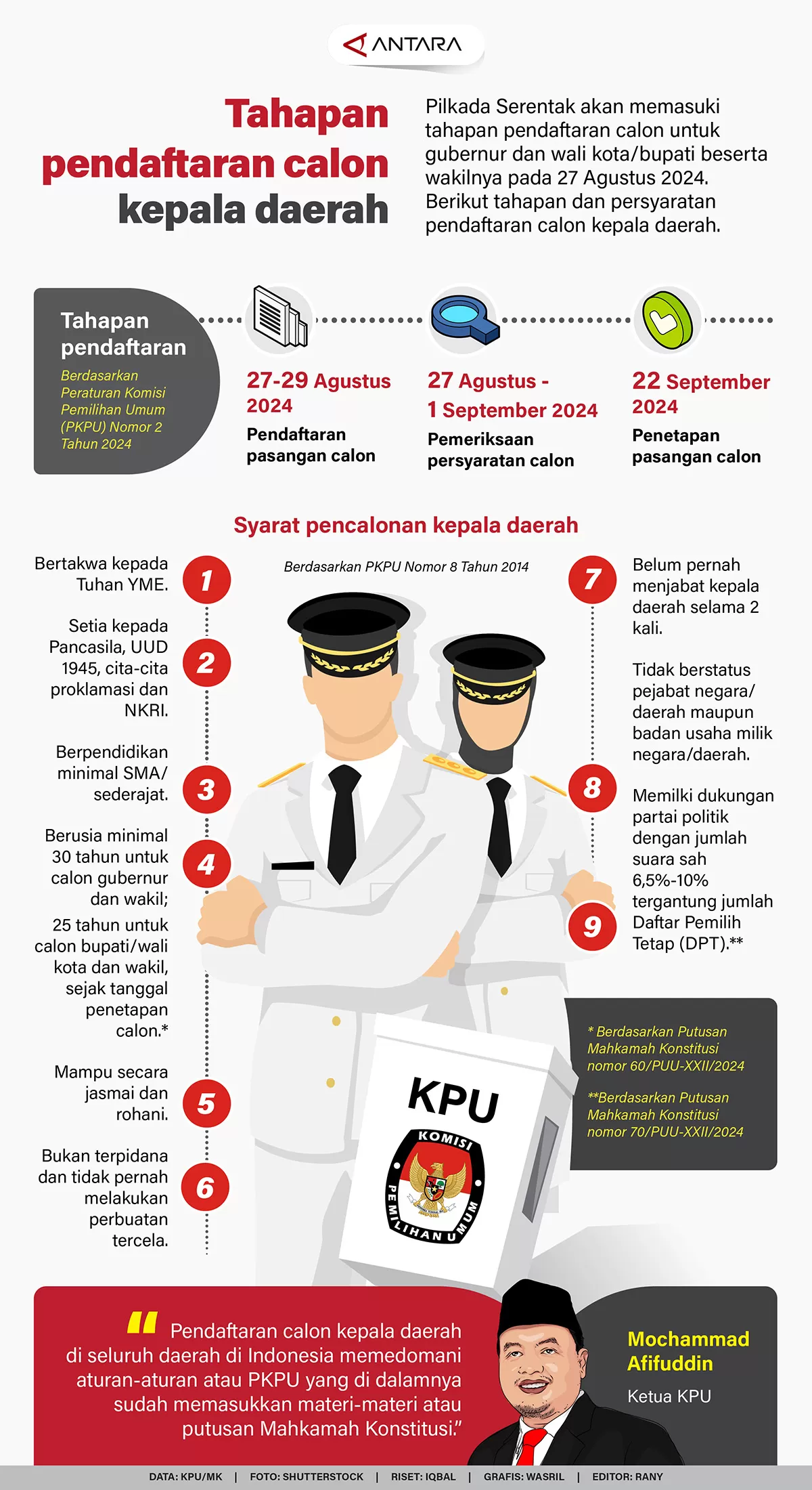    Pilkada Serentak akan memasuki tahapan pendaftaran calon untuk gubernur dan wali kota/bupati beserta wakilnya pada 27 Agustus 2024. Berikut tahapan dan persyaratan pendaftaran calon kepala daerah   (ANTARA)