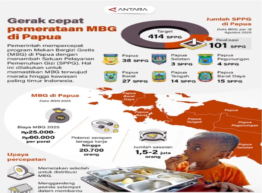   Pemerintah mempercepat program Makan Bergizi Gratis (MBG) di Papua dengan menambah Satuan Pelayanan Pemenuhan Gizi (SPPG). Hal ini dilakukan untuk memastikan MBG terwujud merata hingga kawasan palin (ANTARA)