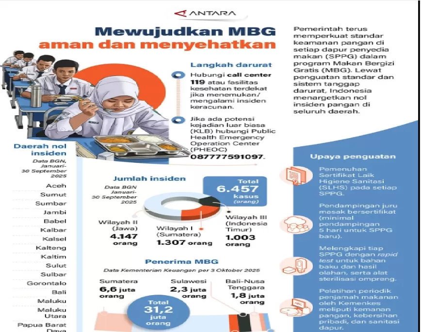   Pemerintah terus memperkuat standar keamanan pangan di setiap dapur penyedia makan (SPPG) dalam program Makan Bergizi Gratis (MBG). Lewat penguatan standar operasional prosedur (SOP) dan sistem tang (ANTARA)