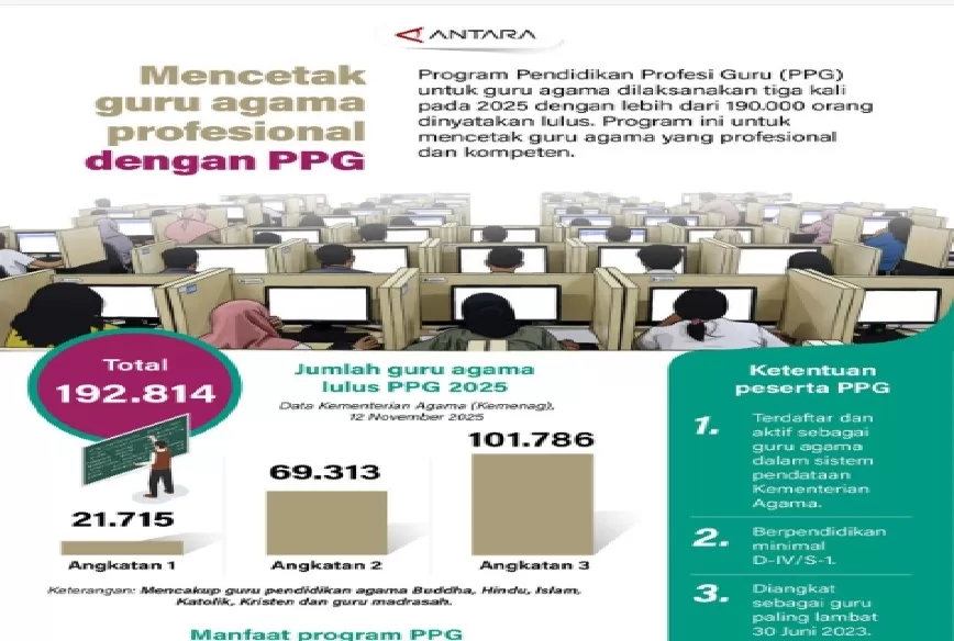   Program Pendidikan Profesi Guru (PPG) untuk guru agama dilaksanakan tiga kali pada 2025 dengan lebih dari 190.000 orang dinyatakan lulus. Program ini untuk mencetak guru agama yang profesional dan k (ANTARA)