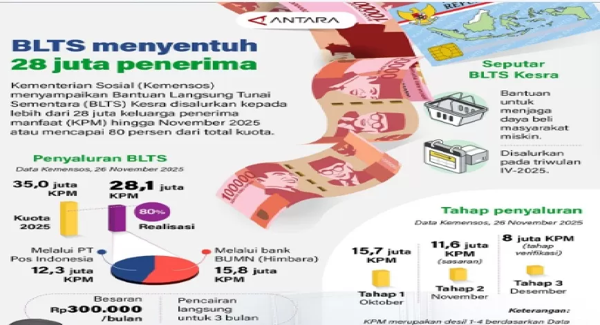   Kementerian Sosial (Kemensos) menyampaikan Bantuan Langsung Tunai Sementara (BLTS) Kesra disalurkan kepada lebih dari 27 juta keluarga penerima manfaat (KPM) hingga November 2025 atau mencapai 80 pe (ANTARA)