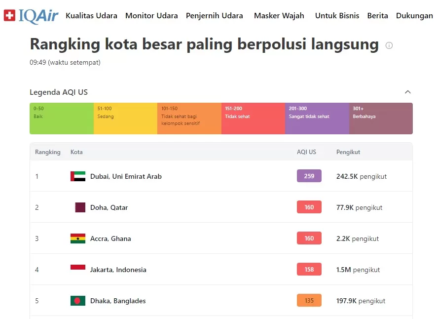 Jakarta menjadi kota dengan udara terburuk ke-4 di dunia. ( Foto: Tangkapan layar IQAir)