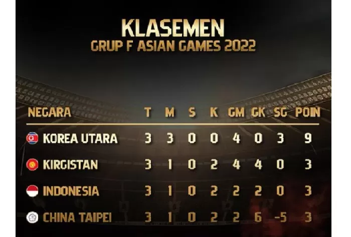 Klasemen Grup F Asian Games 2022. (Foto: Twitter/X @TimnasIndonesia)