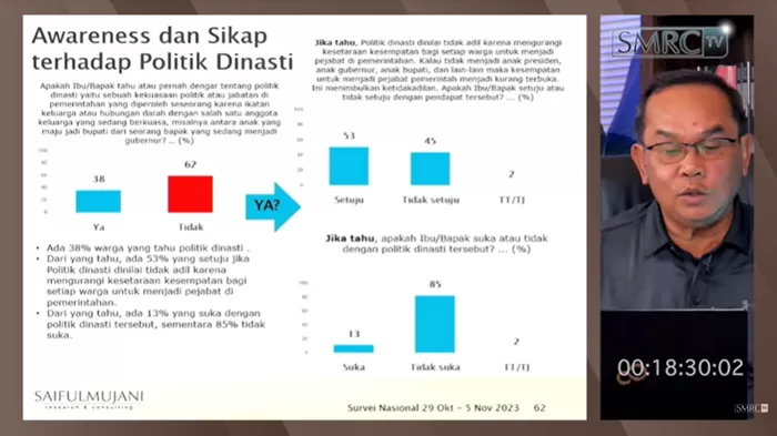 Hasoil survei SRMC terkait politik dinasti.  (Foto: Tangkap layar YouTube SMRC TV)