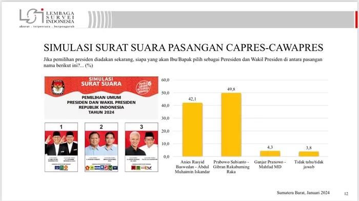 Hasil survei LSI terkait Paslon Pilpres 2024 di Sumatera Barat. (Foto: Istimewa)