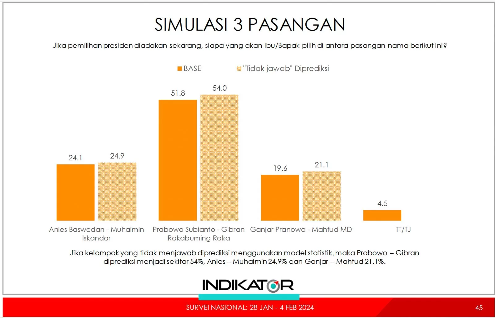 Simulasi 3 Paslon dalam survei Indokator. (Foto: Istimewa)