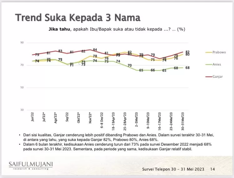 Survey SMRC: Elektabilitas Ganjar Dan Prabowo Terus Bersaing, Anies ...