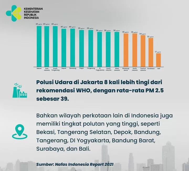 Grafik tingkat polusi sejumlah kota di Indonesia (instagram kemenkes)
