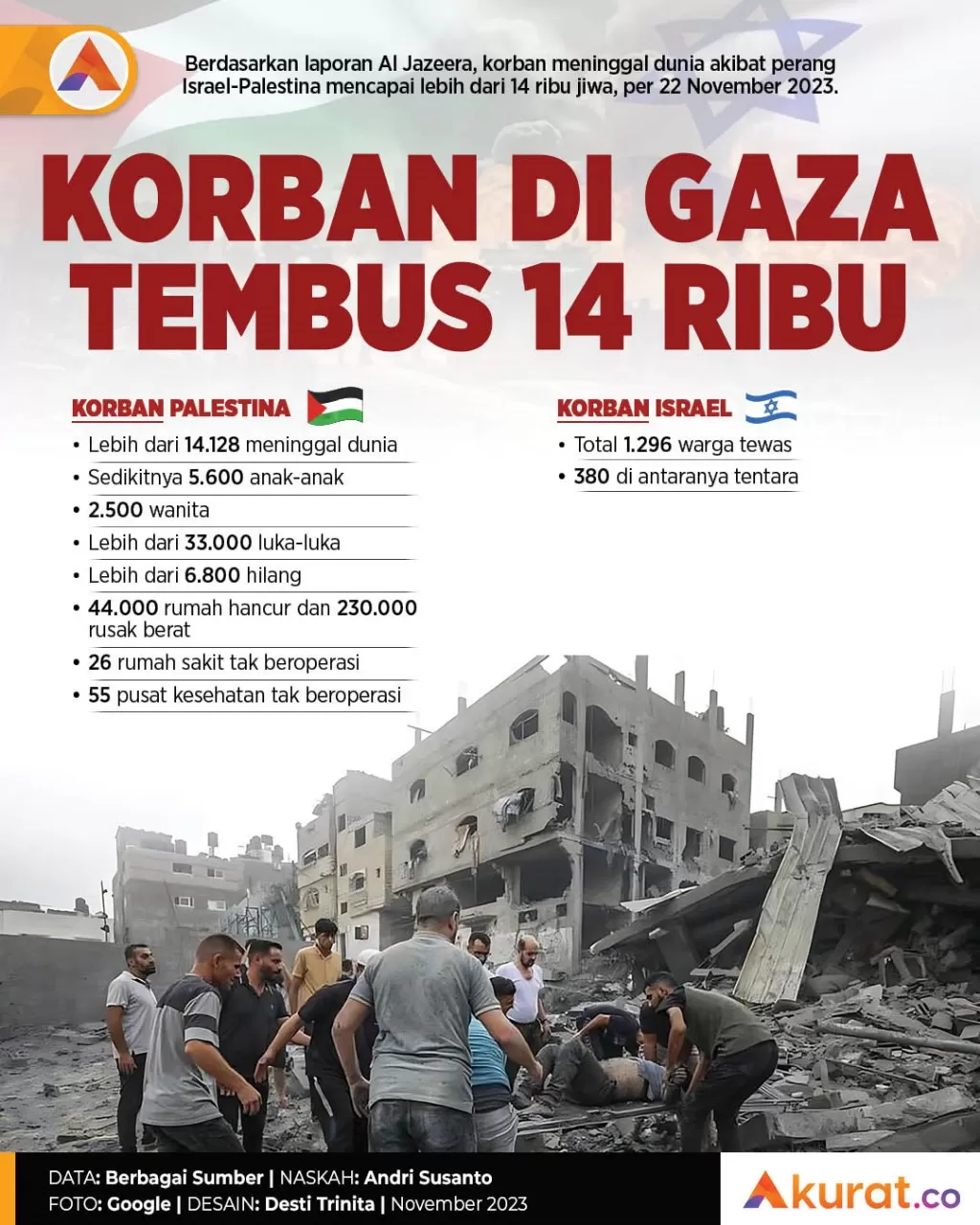 14 Ribu Korban Gaza - Akurat