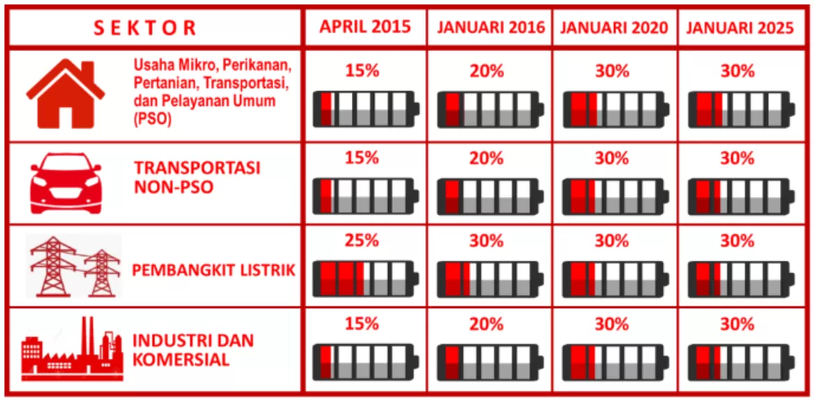 Program B35 Hemat Devisa Rp120,5 T Di 2023 - Akurat