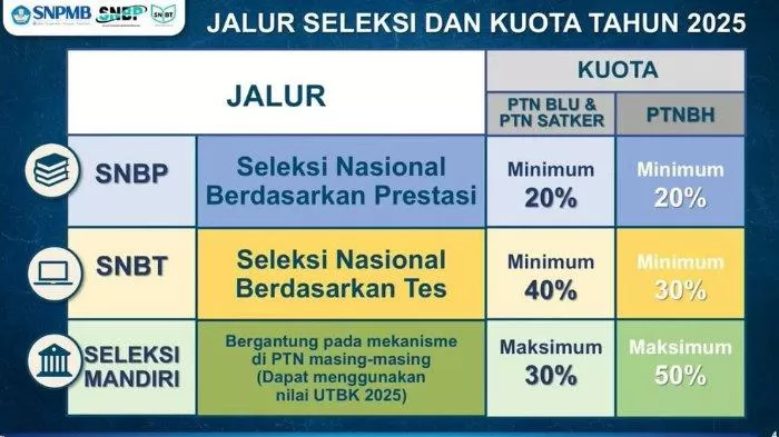 SNPMB 2025 Resmi Dibuka! Ini Kuota SNBP, SNBT, Dan Jalur Mandiri - Akurat