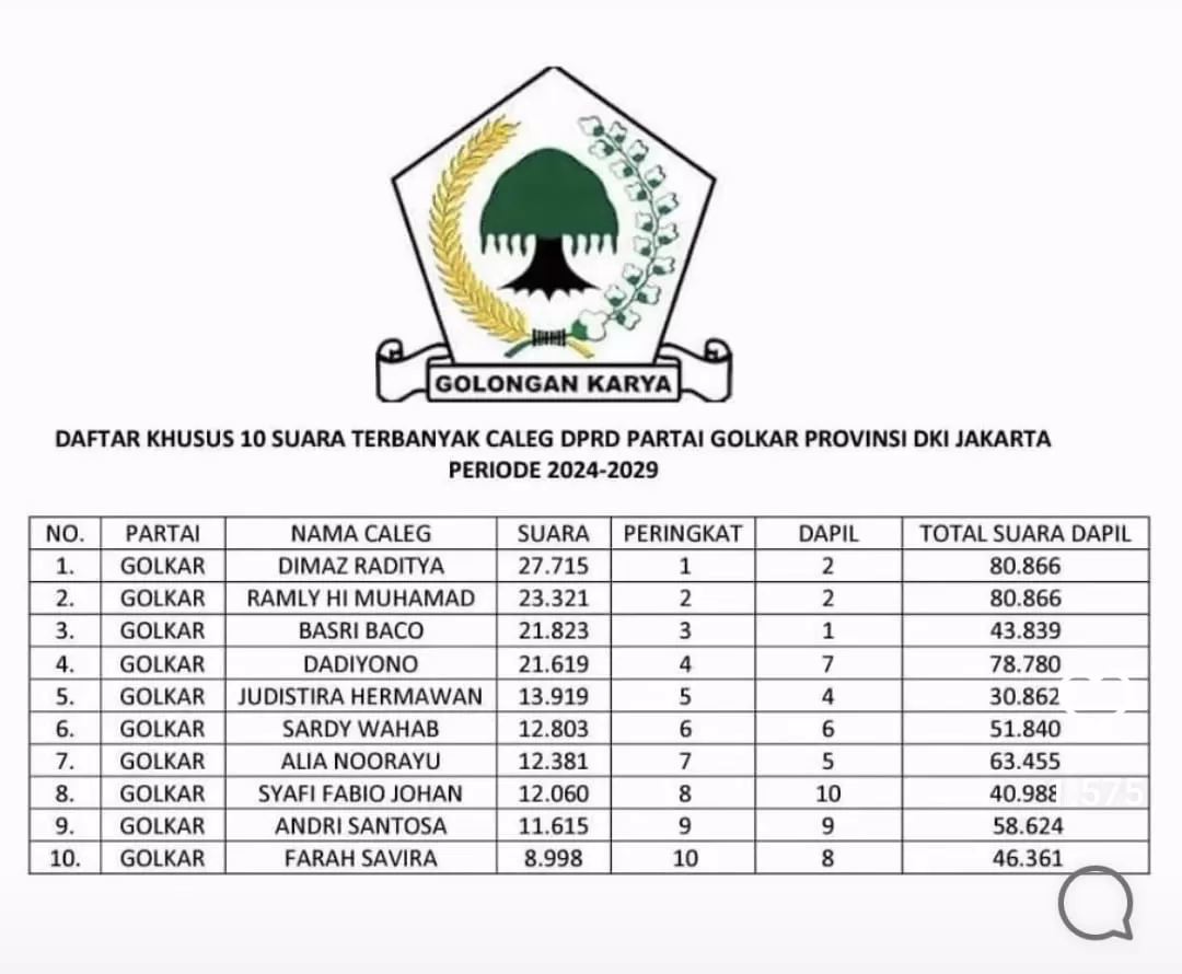 Top 10 Caleg Golkar Terpilih Untuk DPRD DKI Jakarta Pada Pemilu 2024 ...