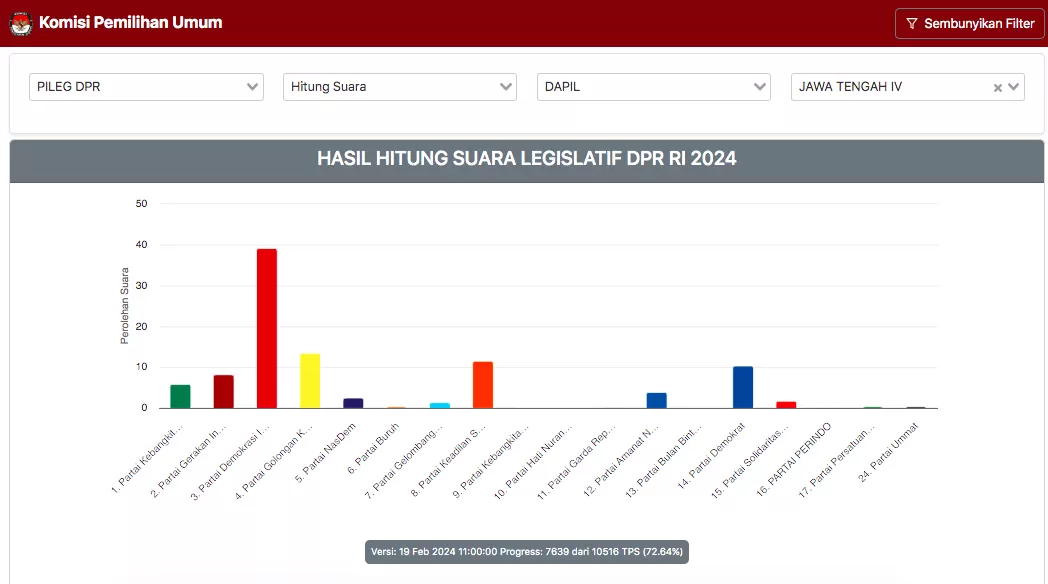 UPDATE Hasil Hitung Suara DPR RI Dapil Jateng IV PDIP 3 Kursi Golkar 1 Kursi Demokrat 1 Kursi