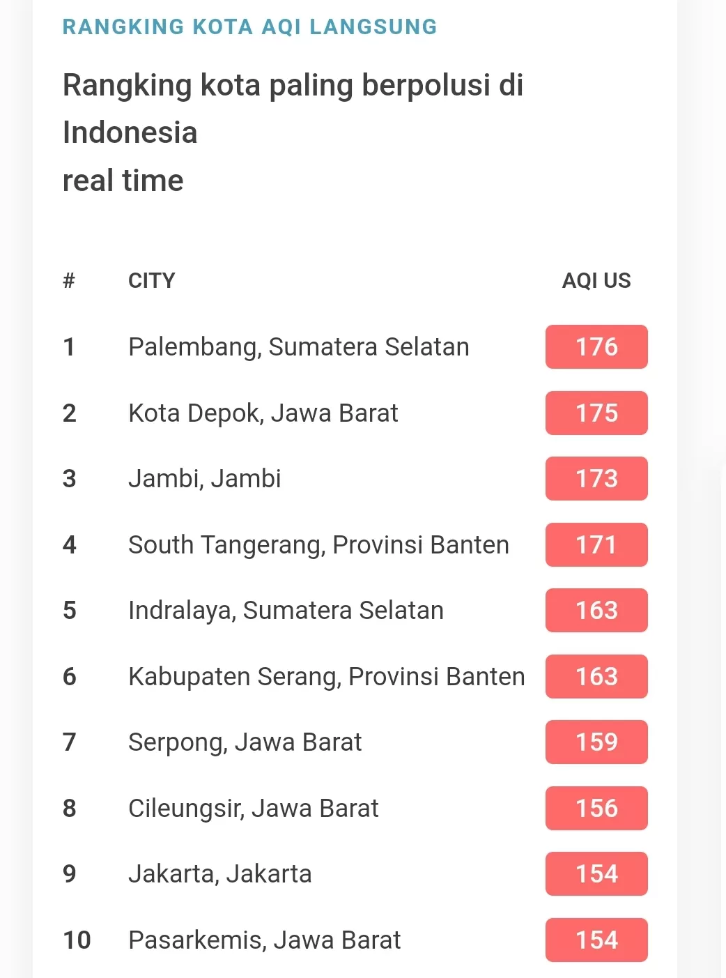 Kota Jambi kembali masuk deretan Kota paling berpolusi di Indonesia berdasarkan situs iqair.com pada Minggu (17/9/2023). (Foto : Tangkapan Layar iqair.com)