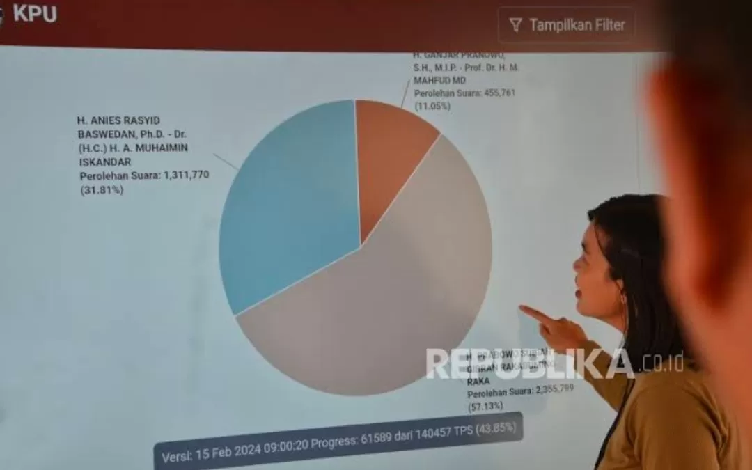 Hasil Sementara Real Count, Prabowo-Gibran Menang Tipis Dengan Anies ...