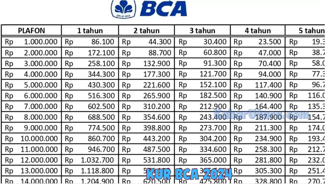 Update Tabel Pinjaman Rp100 Juta Kur Bca 2024 Cicilan Rendah Syarat